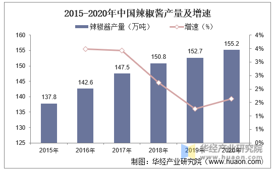 2014-2020年我国辣椒酱产量及增速
