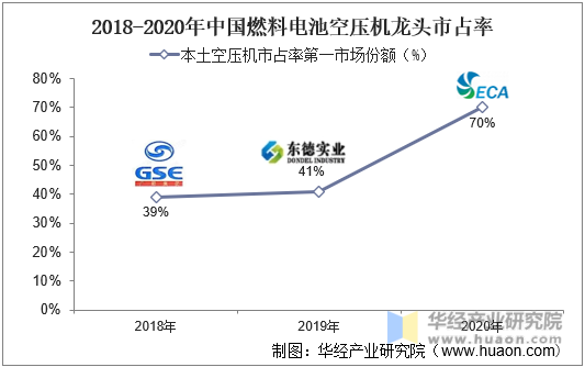2018-2020年中国燃料电池空压机龙头市占率