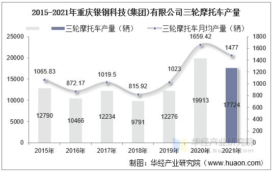 2015-2021年重庆银钢科技(集团)有限公司三轮摩托车产量