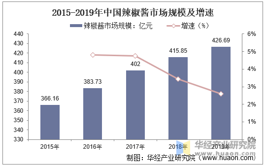 2015-2019年中国辣椒酱行业市场规模及增长