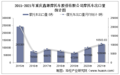 2015-2021年重庆鑫源摩托车股份有限公司摩托车出口量及金额统计