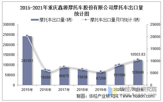 2015-2021年重庆鑫源摩托车股份有限公司摩托车出口量统计图