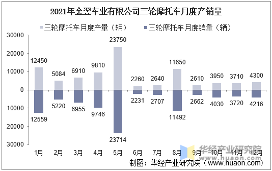 2021年金翌车业有限公司三轮摩托车月度产销量