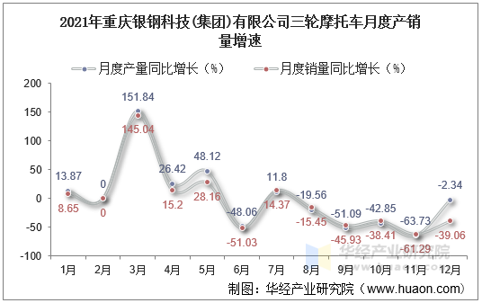 2021年重庆银钢科技(集团)有限公司三轮摩托车月度产销量增速