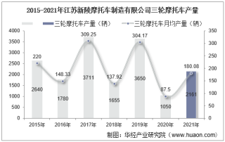 2015-2021年江苏新陵摩托车制造有限公司三轮摩托车产量及销量统计分析