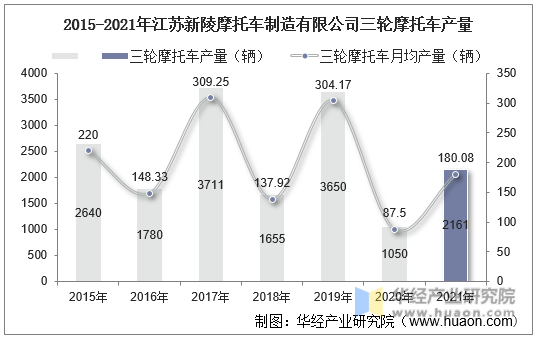2015-2021年江苏新陵摩托车制造有限公司三轮摩托车产量