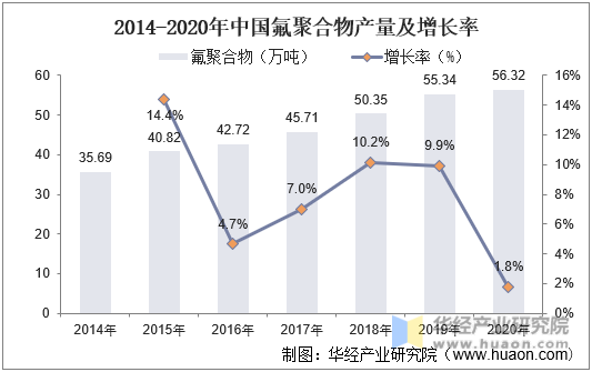 2014-2020年中国氟聚合物产量及增长率