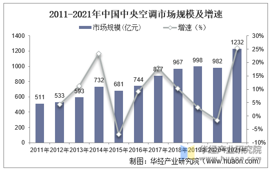 2011-2021年中国中央空调市场规模及增速