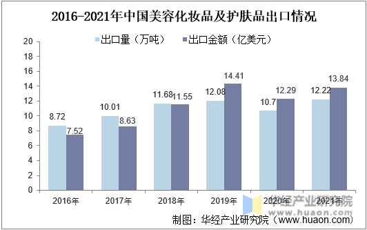 2016-2021年中国美容化妆品及护肤品出口情况