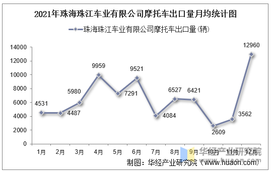 2021年珠海珠江车业有限公司摩托车出口量月均统计图