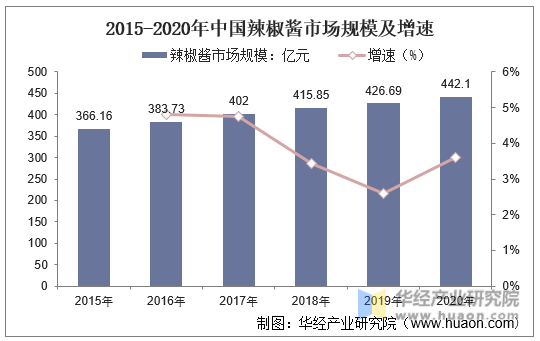 2014-2020年我国辣椒酱市场规模及增速