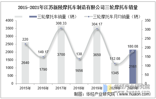 2015-2021年江苏新陵摩托车制造有限公司三轮摩托车销量