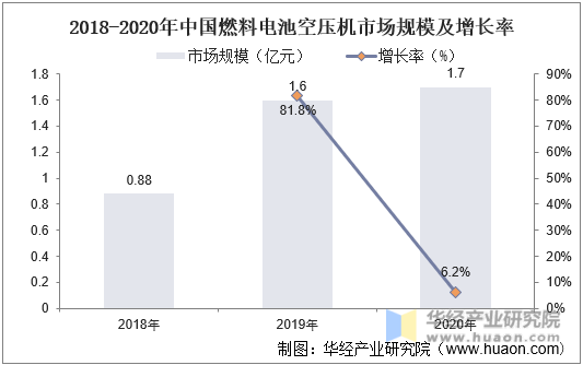 2018-2020年中国燃料电池空压机市场规模及增长率