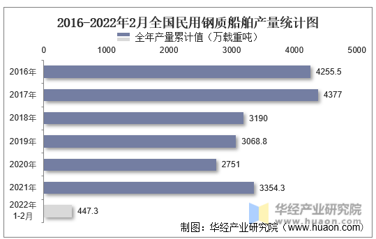 2016-2022年2月全国民用钢质船舶产量统计图