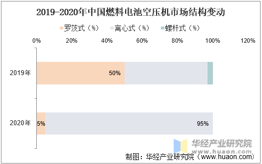 2019-2020年中国燃料电池空压机市场结构变动