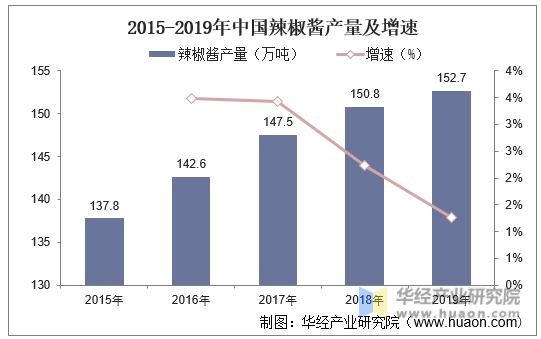 2015-2019年中国辣椒酱产量及增长