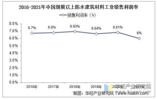 2016-2021年中国规模以上防水建筑材料工业销售利润率