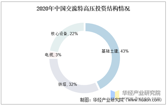 2020年中国交流特高压投资结构情况