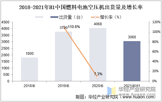 2018-2021年H1中国燃料电池空压机出货量及增长率