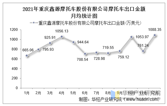 2021年重庆鑫源摩托车股份有限公司摩托车出口金额月均统计图