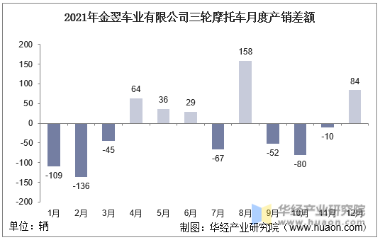 2021年金翌车业有限公司三轮摩托车月度产销差额