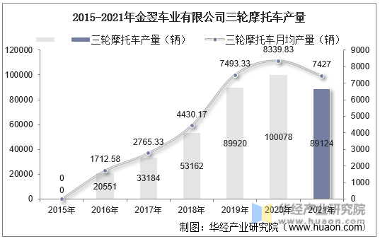 2015-2021年金翌车业有限公司三轮摩托车产量