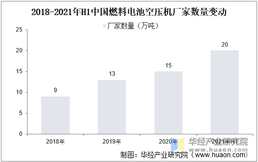 2018-2021年H1中国燃料电池空压机厂家数量变动
