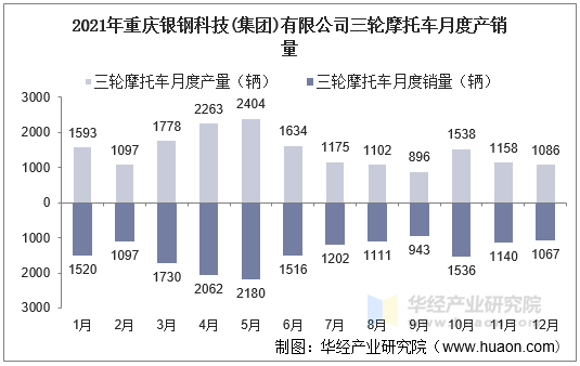 2021年重庆银钢科技(集团)有限公司三轮摩托车月度产销量