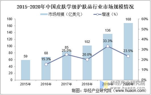 2015-2020年中国皮肤学级护肤品行业市场规模情况