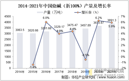 2014-2021年中国烧碱（折100%）产量及增长率