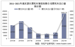 2015-2021年重庆望江摩托车制造有限公司摩托车出口量及金额统计