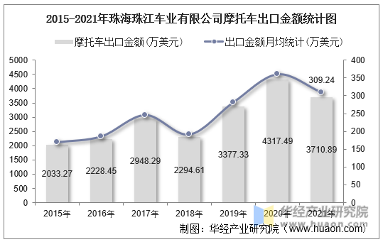 2015-2021年珠海珠江车业有限公司摩托车出口金额统计图