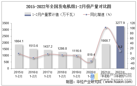 2015-2022年全国发电机组1-2月份产量对比图