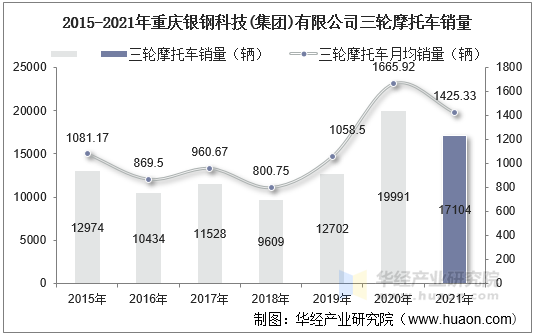 2015-2021年重庆银钢科技(集团)有限公司三轮摩托车销量