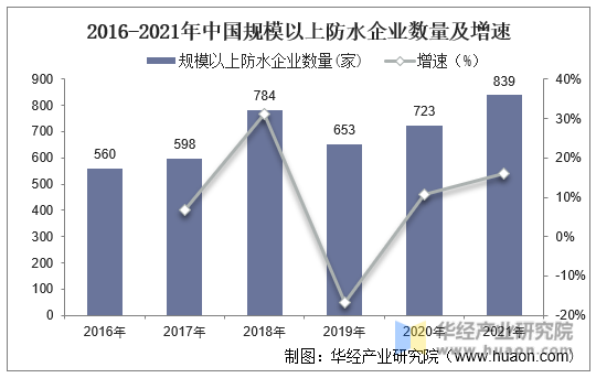 2016-2021年中国规模以上防水企业数量及增速