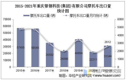 2015-2021年重庆银钢科技(集团)有限公司摩托车出口量统计图
