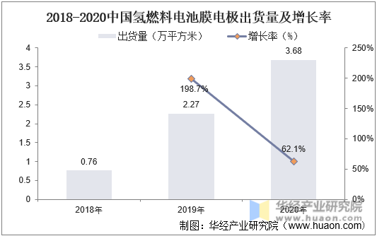 2018-2020年中国氢燃料电池膜电极出货量及增长率