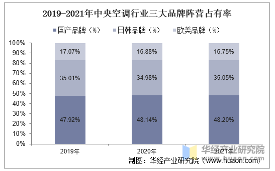 2019-2021年中央空调行业三大品牌阵营占有率