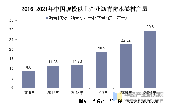 2016-2021年中国规模以上企业沥青防水卷材产量