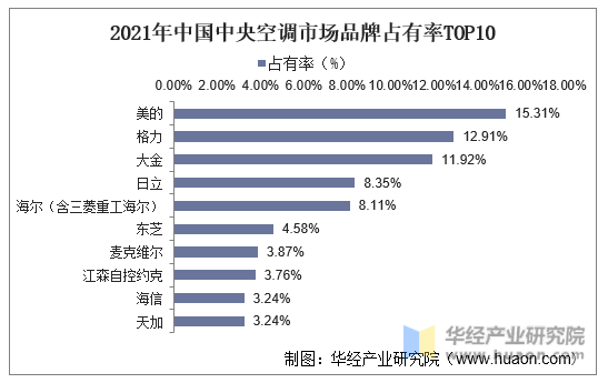 2021年中国中央空调市场品牌占有率TOP10