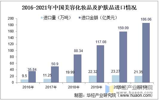 2016-2021年中国美容化妆品及护肤品进口情况