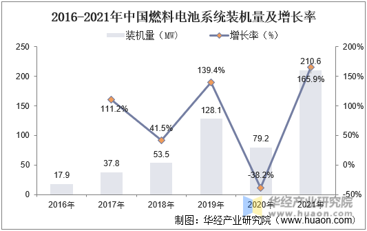 2016-2021年中国燃料电池系统装机量及增长率