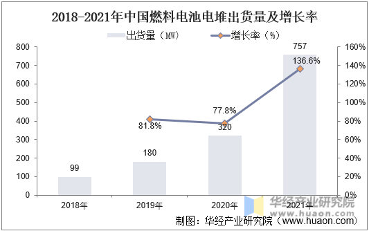 2018-2021年中国燃料电池电堆出货量及增长率