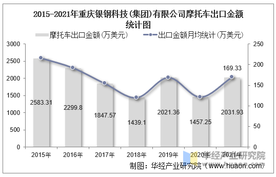 2015-2021年重庆银钢科技(集团)有限公司摩托车出口金额统计图