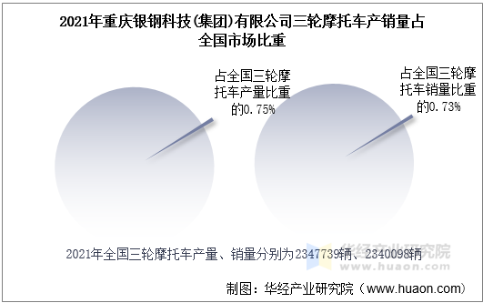 2021年重庆银钢科技(集团)有限公司三轮摩托车产销量占全国市场比重