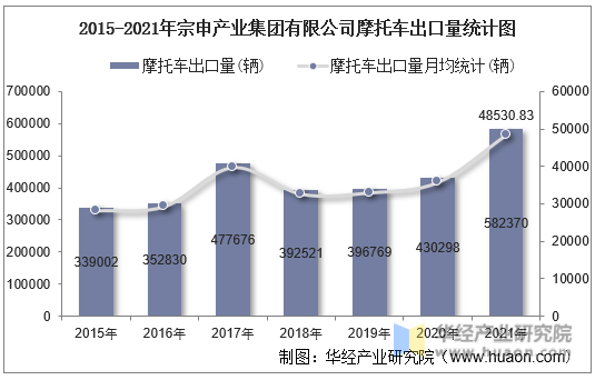 2015-2021年宗申产业集团有限公司摩托车出口量统计图