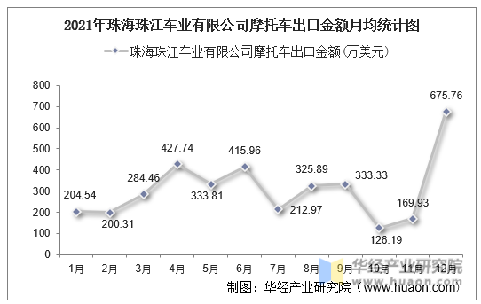 2021年珠海珠江车业有限公司摩托车出口金额月均统计图