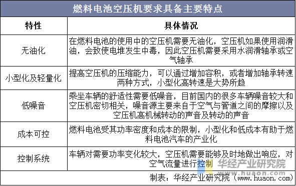 燃料电池空压机要求具备主要特点