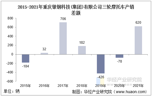 2015-2021年重庆银钢科技(集团)有限公司三轮摩托车产销差额