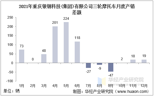 2021年重庆银钢科技(集团)有限公司三轮摩托车月度产销差额